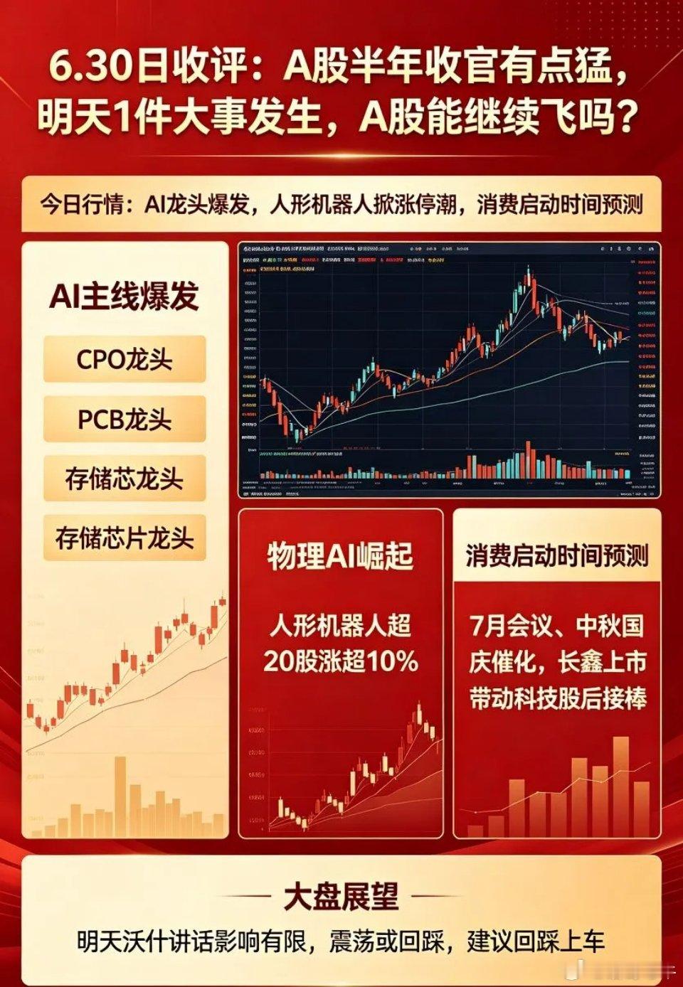6.30日收评：A股半年收官有点猛，明天1件大事发生，A股能继续飞吗？今天行情有