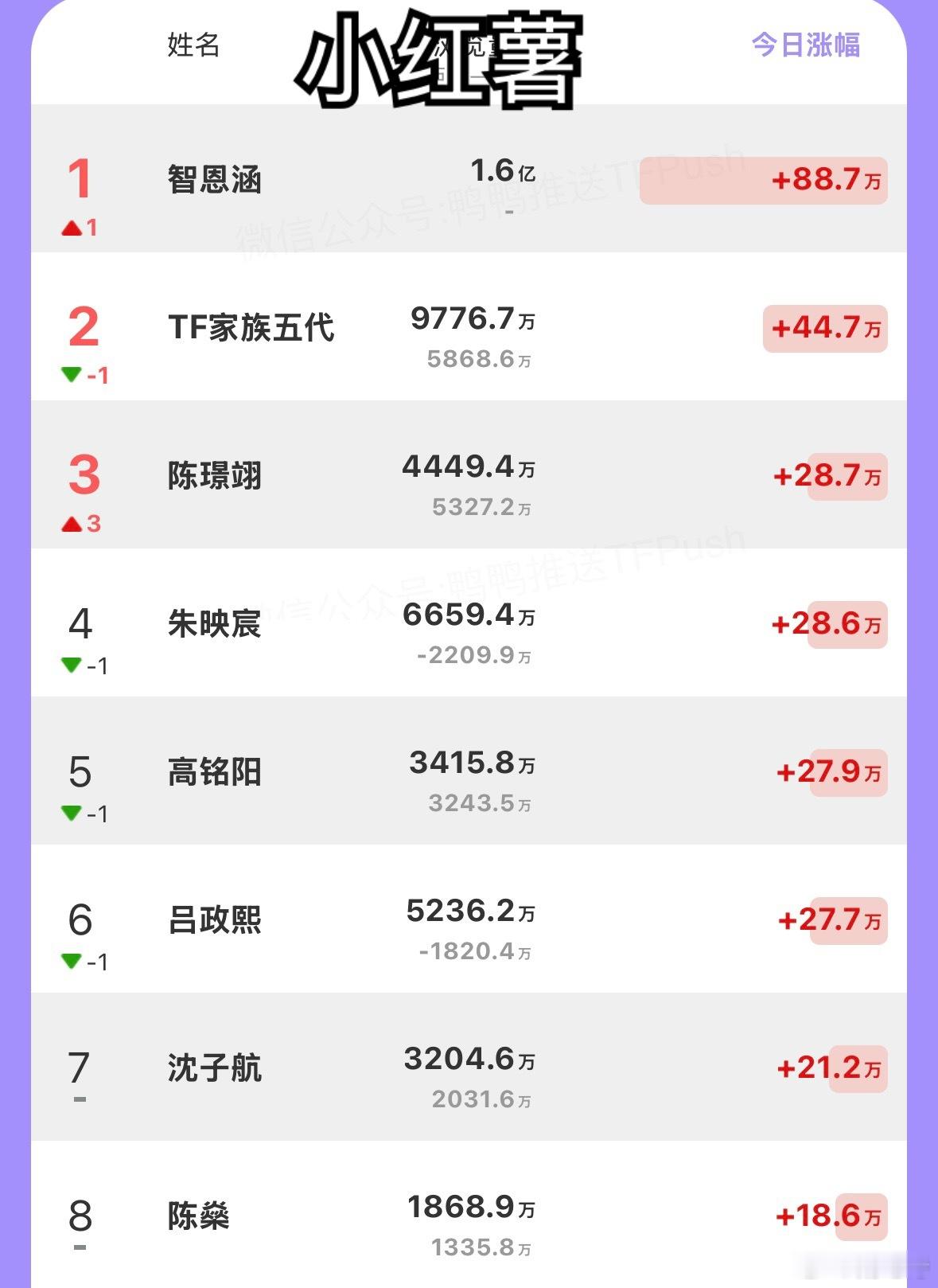 7.24五代练习生🫘和🍠个人话题涨幅🫘：吕政熙 智恩涵 朱映宸 越艺晨 高
