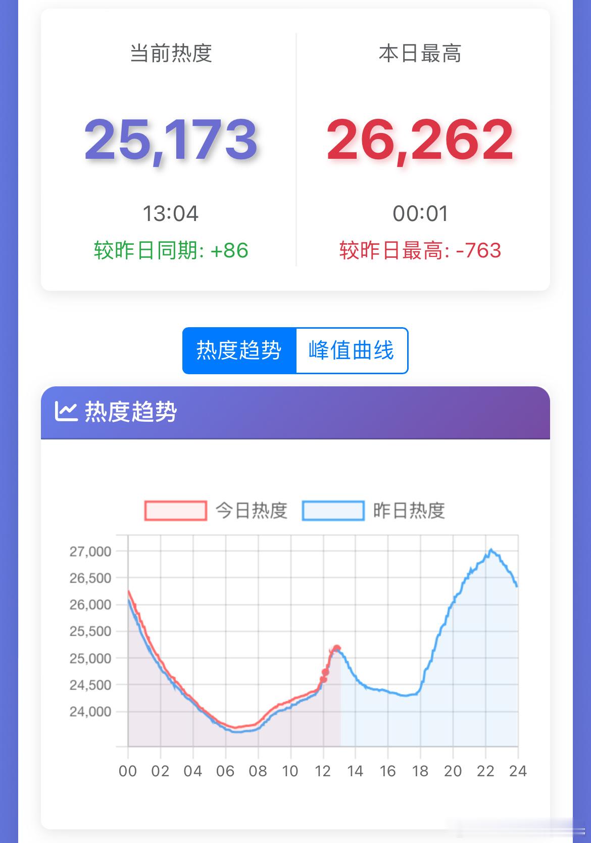 插播一下，莫离热度 横盘了…鹅在白鹿舆情发酵，又和抖音分手期上《莫离》，观众焦点