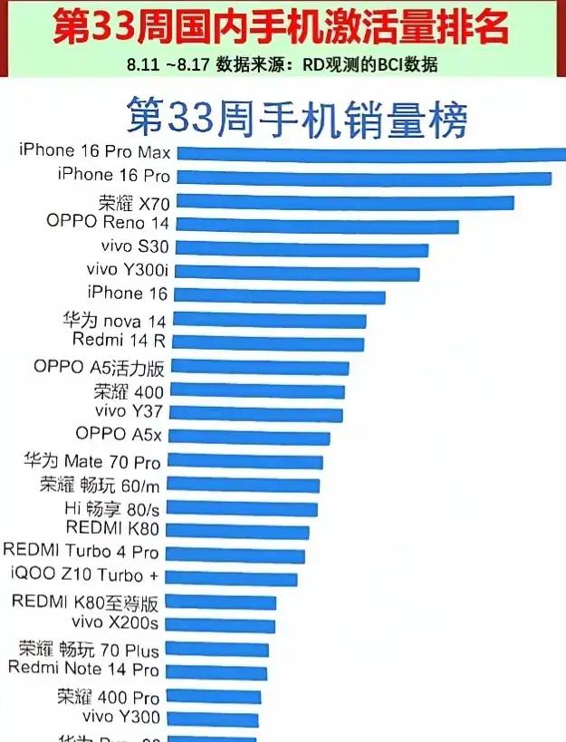 国内手机市场销量最新一周的数据！国内市场激活量！荣耀X70坐上第三把交椅！

在