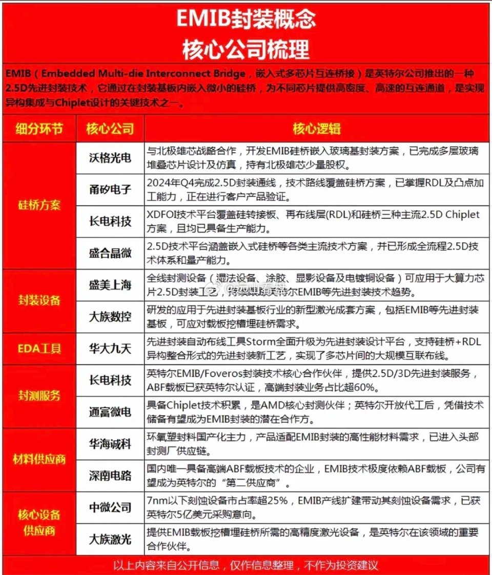 EMIB先进封装概念！1.硅桥方案2.设备3.EDA4.其他相关核心龙头关联股整