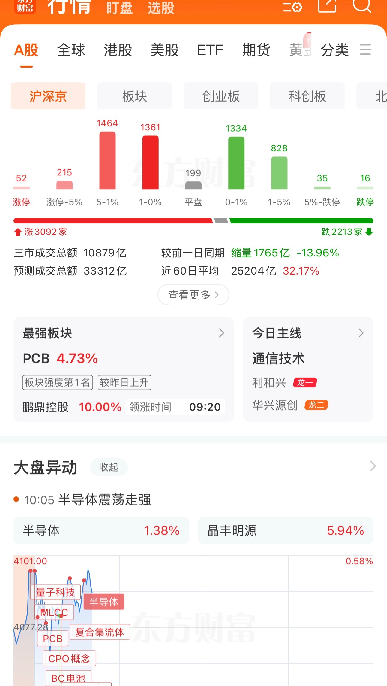 A股的传统手艺又来了，高开就低走，不过今天会探底回升今天继昨天大跌之后A股出现了