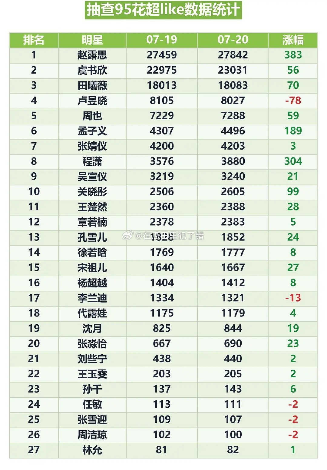7.20 95🌸超like抽查 