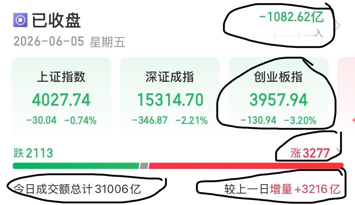 6月5日A股收评：指数分化调整，市场迎来风格切换。
…………………………….
A