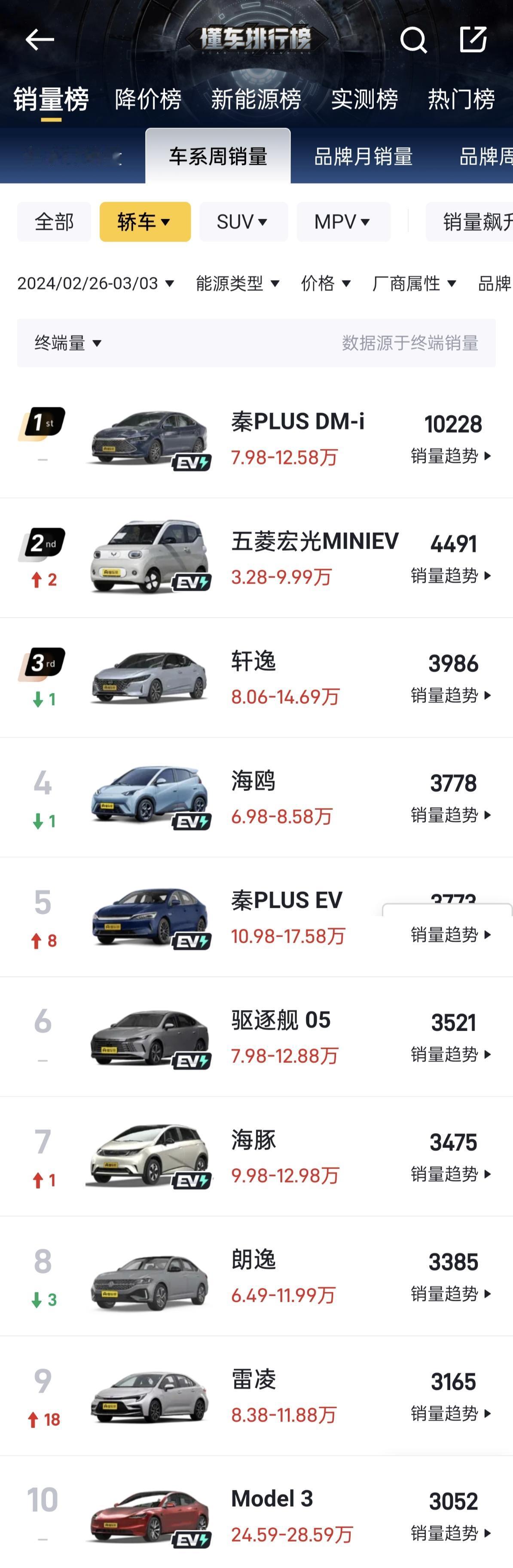 新能源汽车周销量排行榜，秦Plus DM-i周销量直接破万断层领先，第二名五菱宏