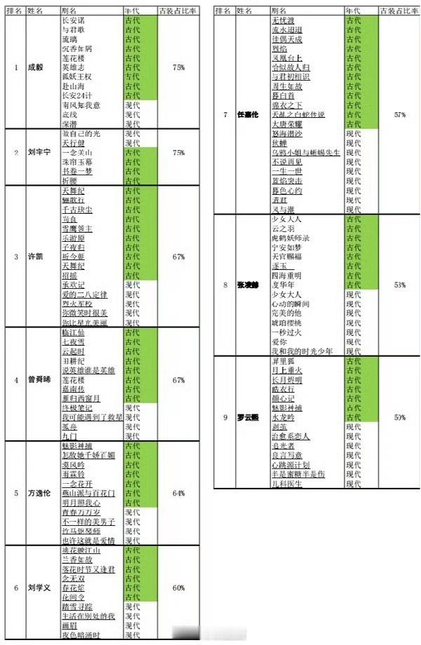 男明星拍古装剧占比成毅、刘宇宁并列第一emm……观众，蛮不容易的[无聊] ​​​