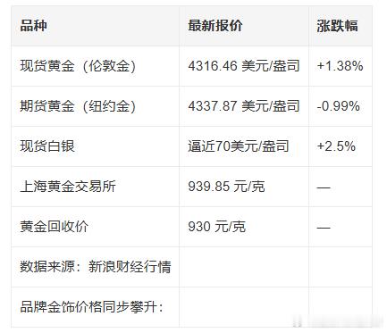 金价疯涨预警！现货黄金大幅拉升，品牌金饰单价创新高。美联储政策、国际局势、技术性