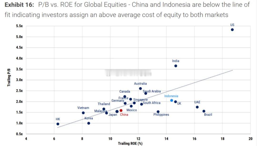 摩根士丹利（《中国股票策略：走出迷雾》全球股市市净率（P/B）与净资产收益率（R