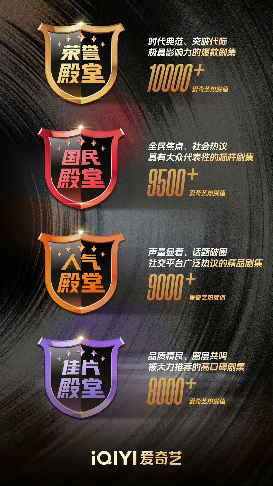 爱奇艺推出四大殿堂标签荣誉殿堂10000+：漂白、临江仙国民殿堂9500+：无忧
