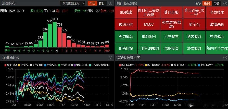【盘面观察】全天运行三小时，午后市场情绪较上午有所修复，震荡回升明显，三大指数先