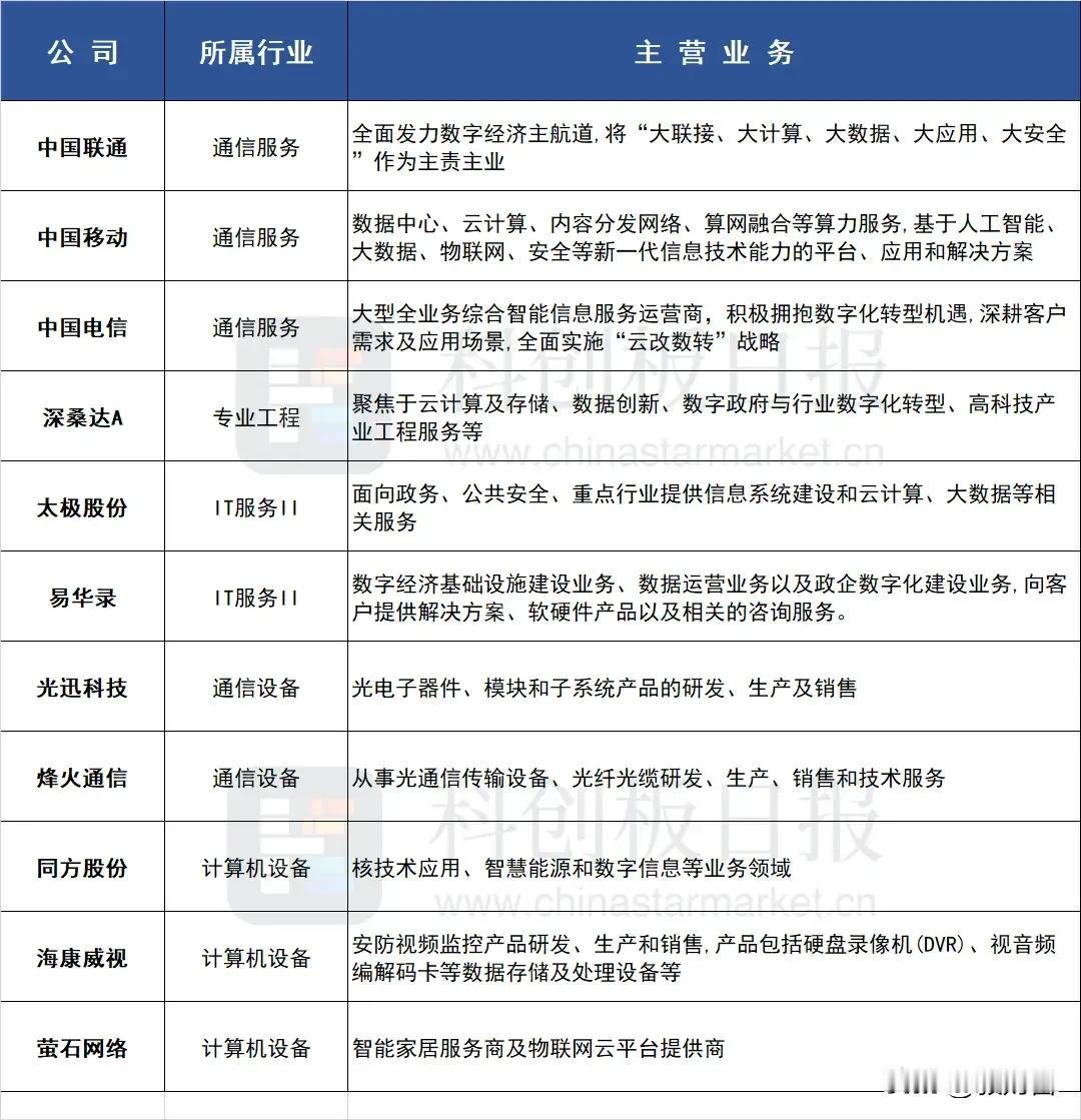 据《科创板日报》不完全统计，A股中与人工智能相关，特别是基建相关的央企包括：#科