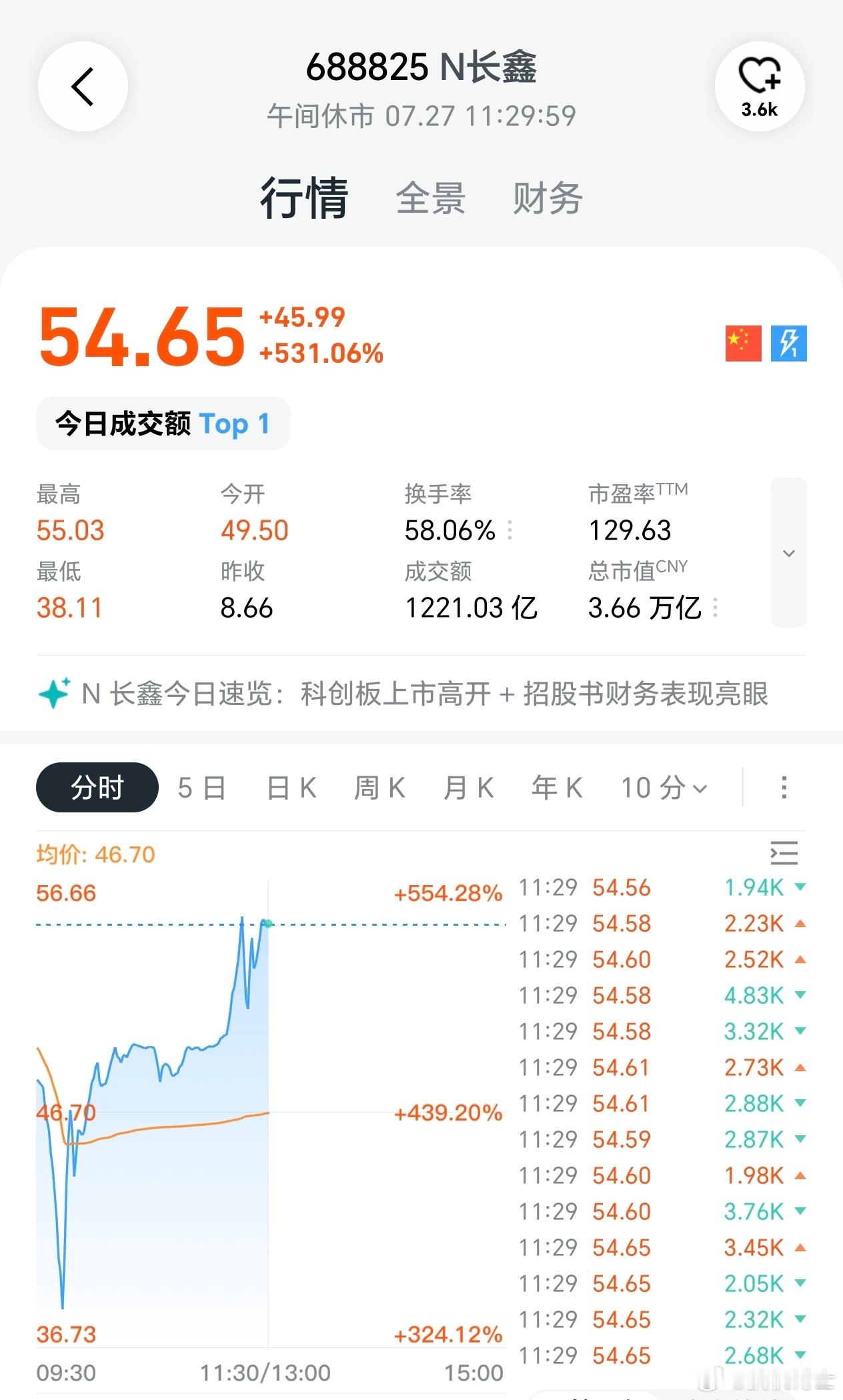见证历史，国产存储龙头长鑫科技今天上市，发行价8.66元开盘暴涨531%，总市值