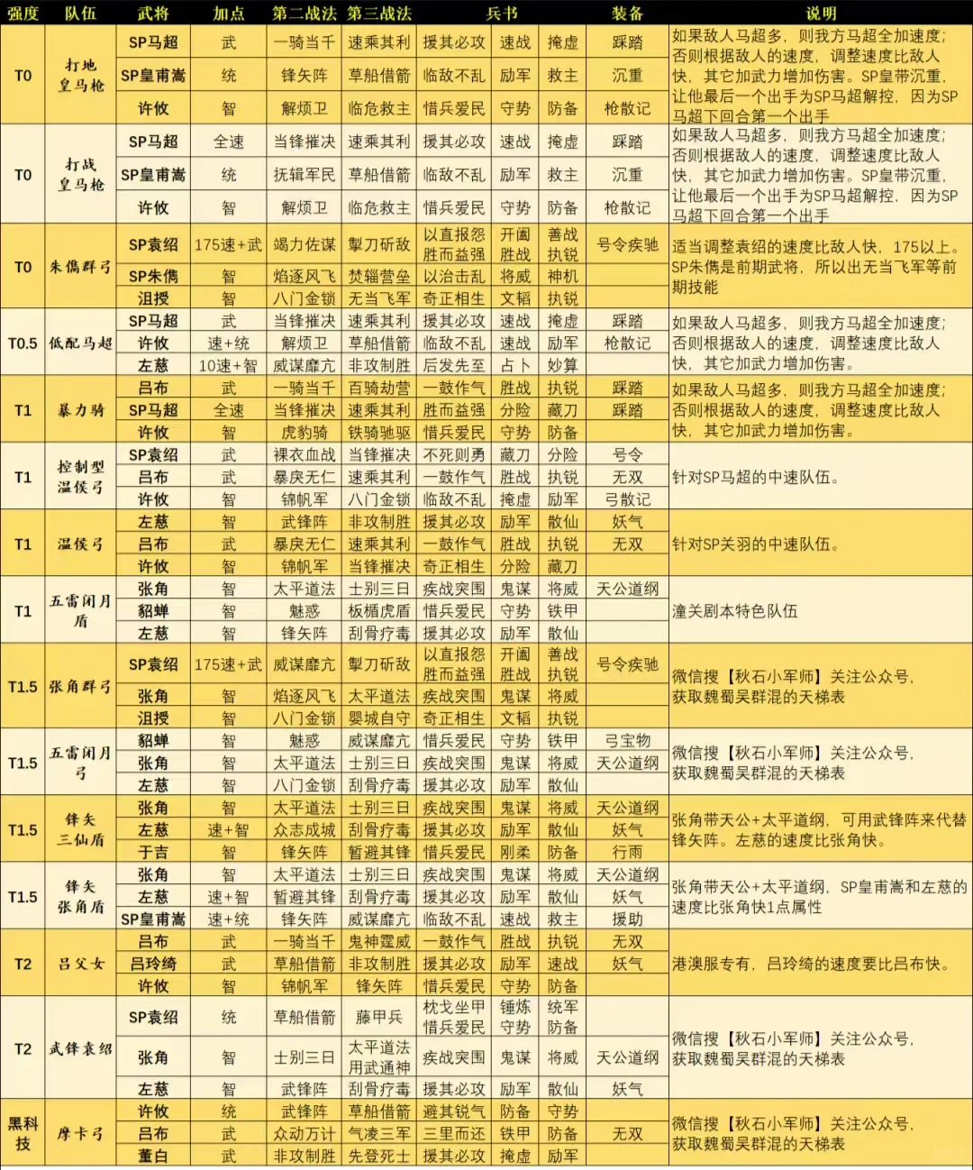 全阵容天梯表之群雄篇