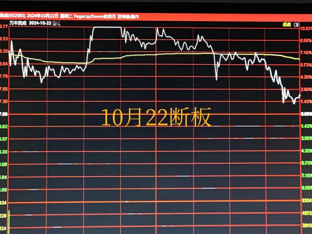 【万丰*奥威*实盘回顾】10月21日万丰涨停，次日看它再次冲击涨停，本想做一个一