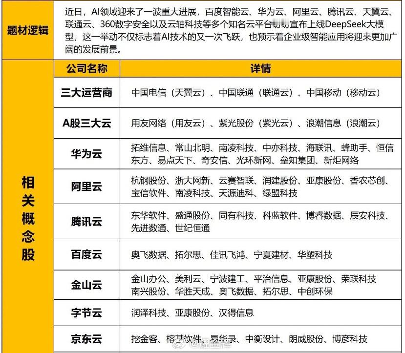 最新A股正宗云计算概念股梳理（名单）汇总，建议查看。近期，DeepSeek显著降