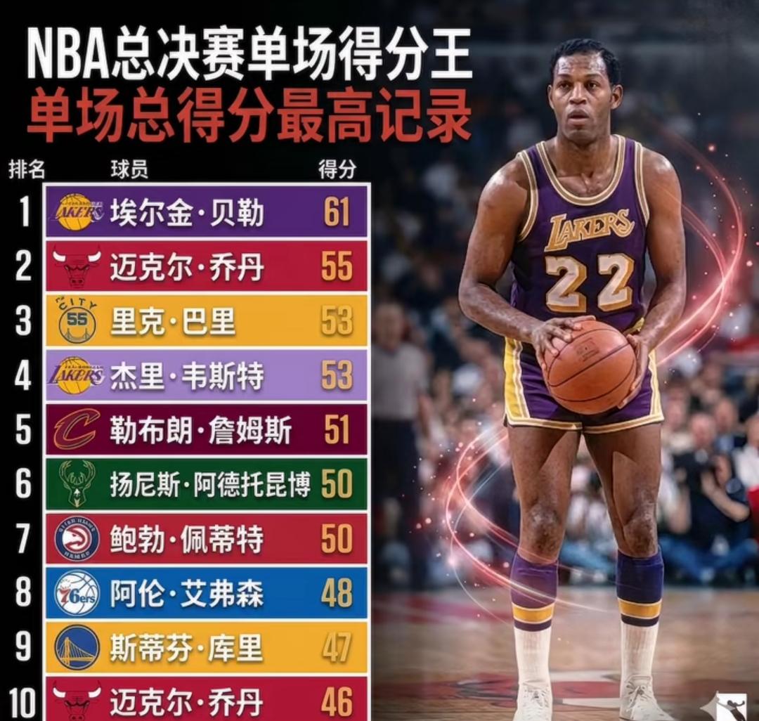 NBA总决赛单场得分王，埃尔金·贝勒以61分夺冠。迈克尔·乔丹55分位居第二，里