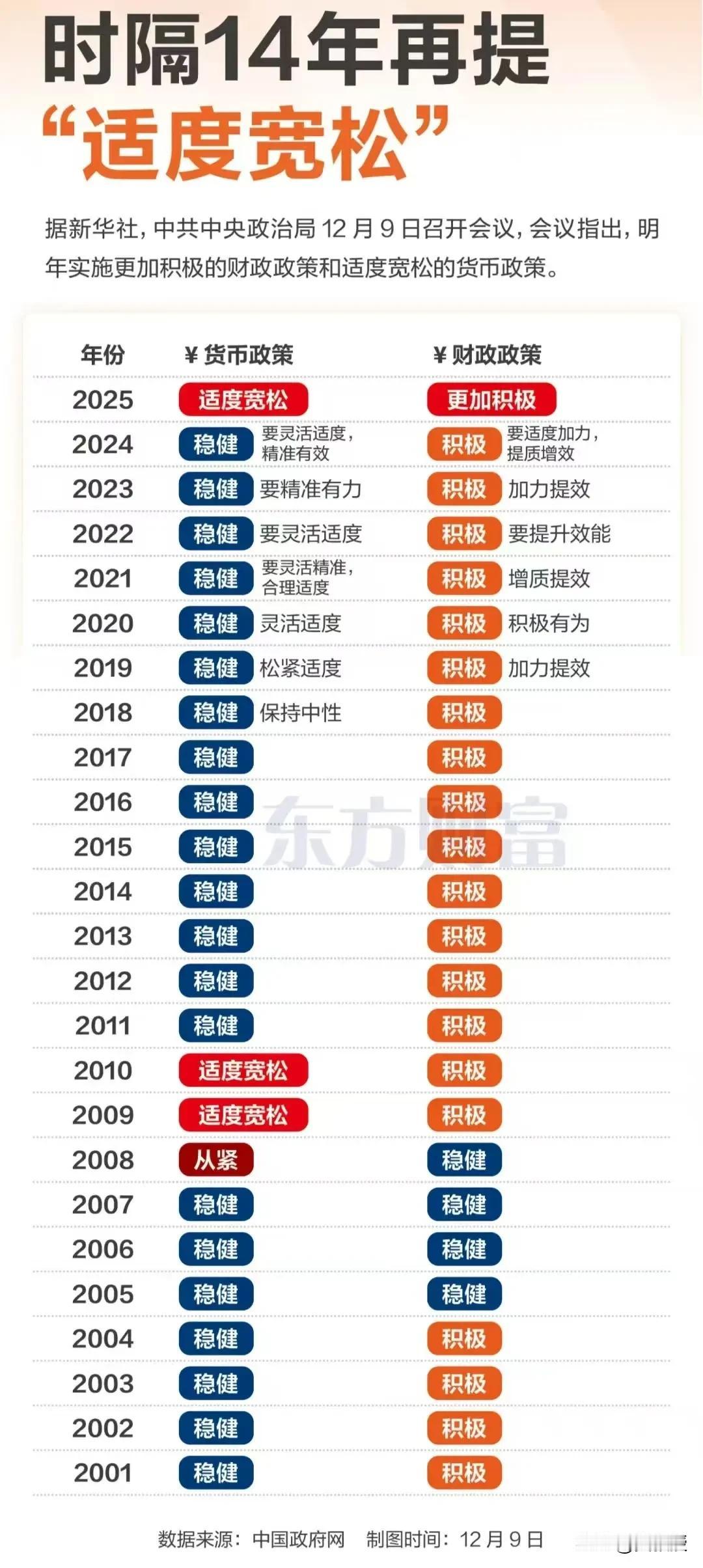 适度宽松的货币政策