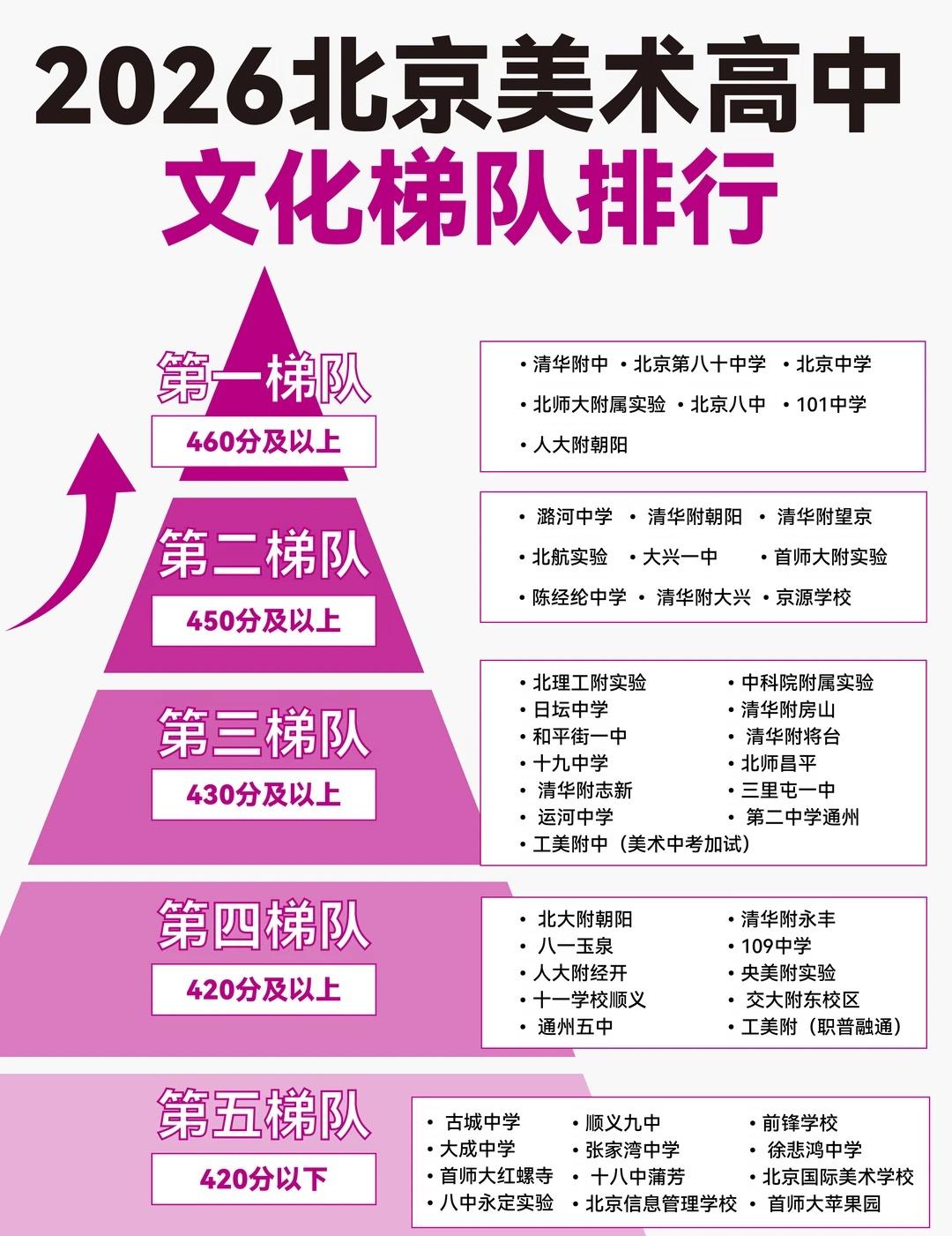 📢【2026北京美术高中·文化梯队速览】
目标校在哪一层？👇
	
🔴 第一