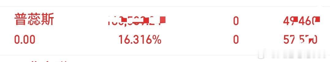 普蕊斯吃肉走人！三天十几个点，今天放量冲高拉出长上影，明显资金兑现，利润先落袋，