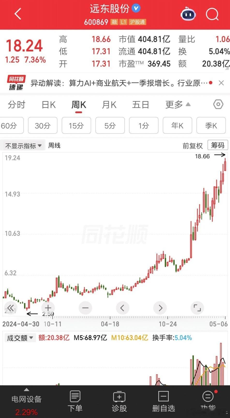 一位河南的股民，捡了一个大漏。他在3元买了25万块远东股份，现在股价涨到了18元