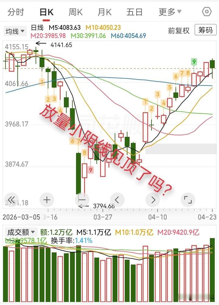 4.23收评，大盘放量小阴线，见顶了吗？

今天大盘冲高回落，深度回踩5日均线，