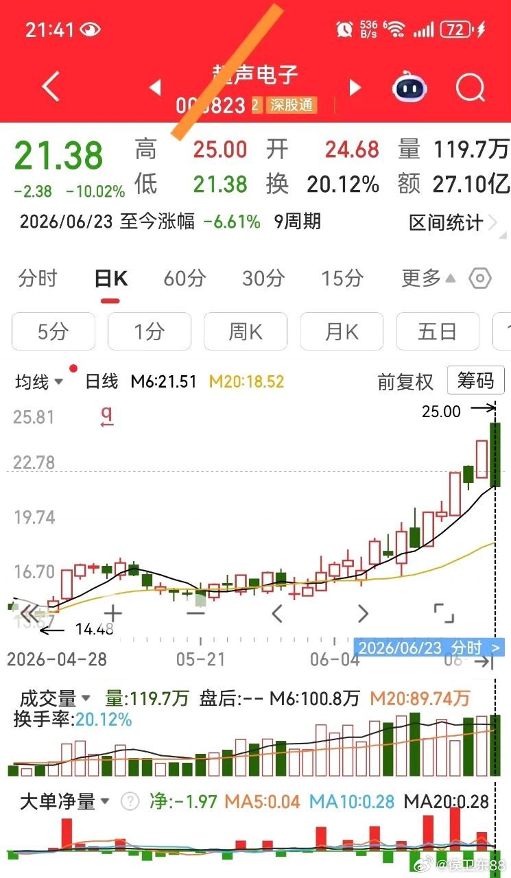 昨日涨停，今日跌停，明日怎么走？龙头GF，昨日涨停，今日涨停，明日怎么走？小散好