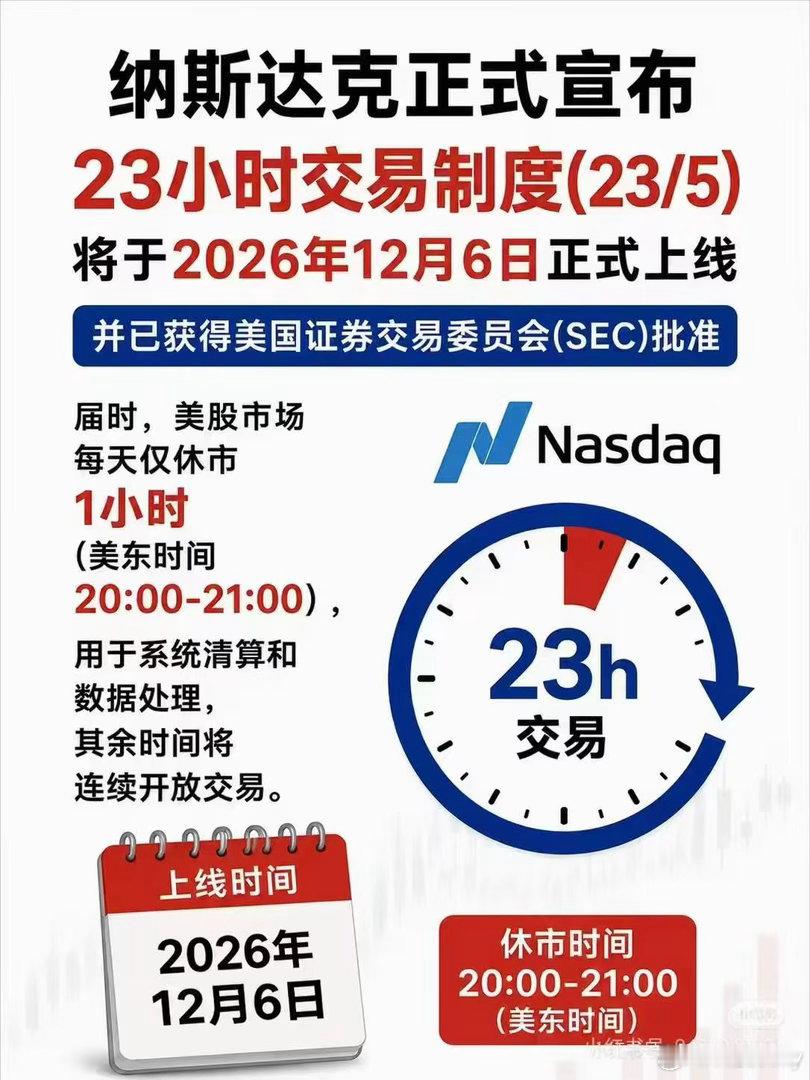 黄金这波挺疯狂美股也疯了！要实行23小时交易制度不过我怎么记得之前夜盘+开盘是2