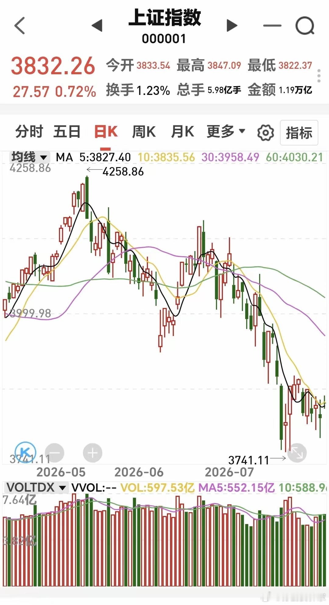 基金：预判8月份的高点和低点7月份的大幅度下跌，让许多人丧失了信心，7月份的大幅