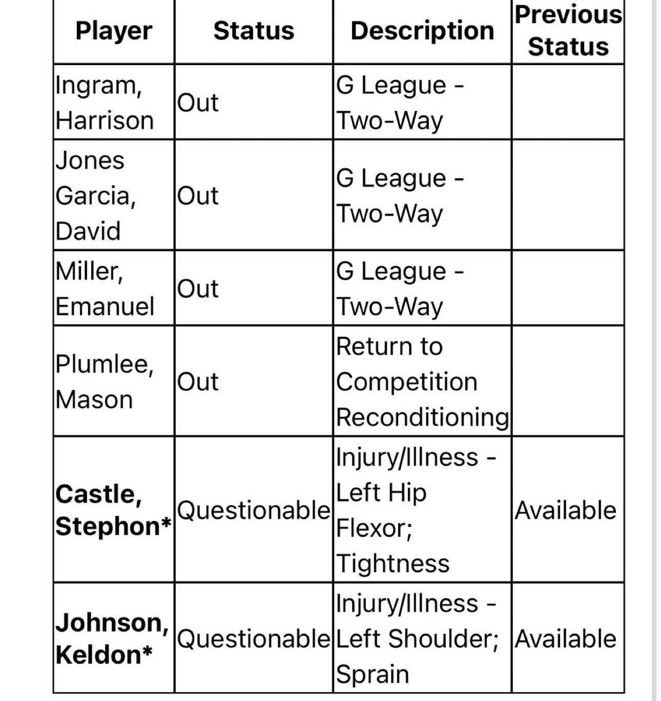 马刺今天背靠背挑战篮网，两队伤情如下:1️⃣马刺普拉姆利、米勒、加西亚和英格拉姆