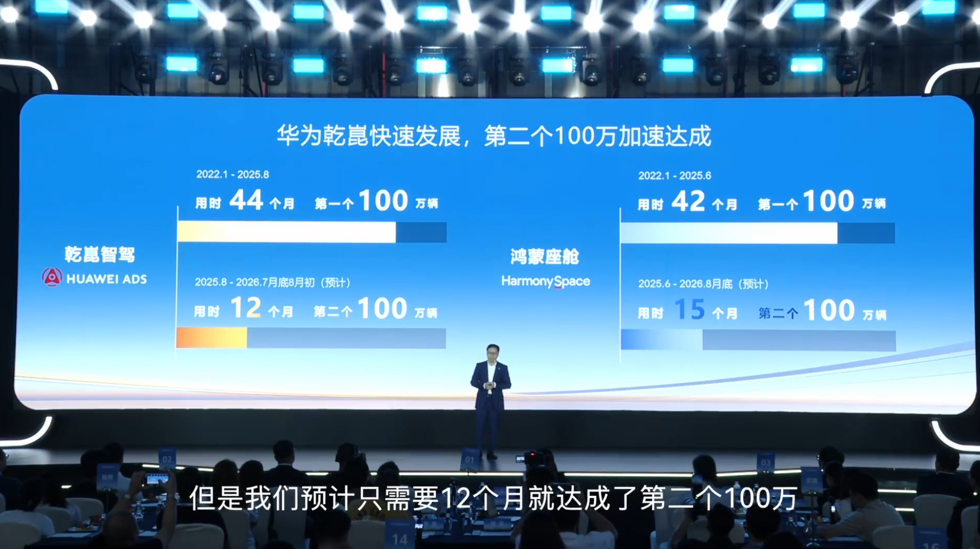 目前乾崑智驾总搭载量突破190万台，8月底将突破200万。第一个百万用了44个月