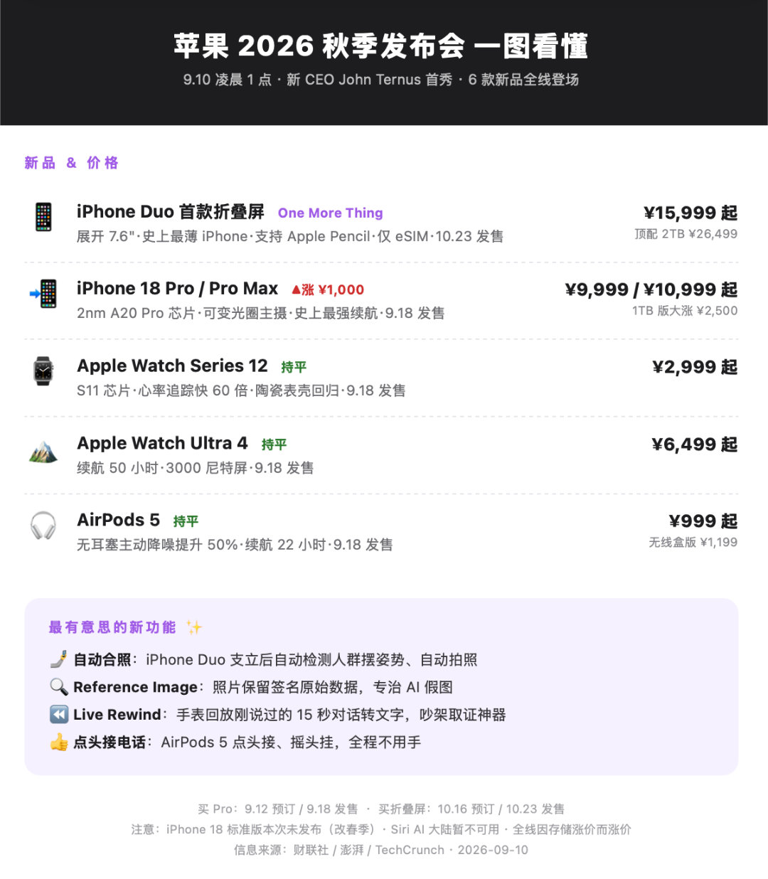 iPhone18Pro价格 一图看懂苹果发布会。（图：WorkBuddy）全线涨