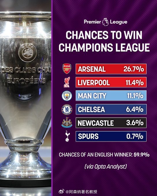 2026年，欧冠奖杯会重返英格兰吗？🏆 欧冠联赛 阿森纳著名教授