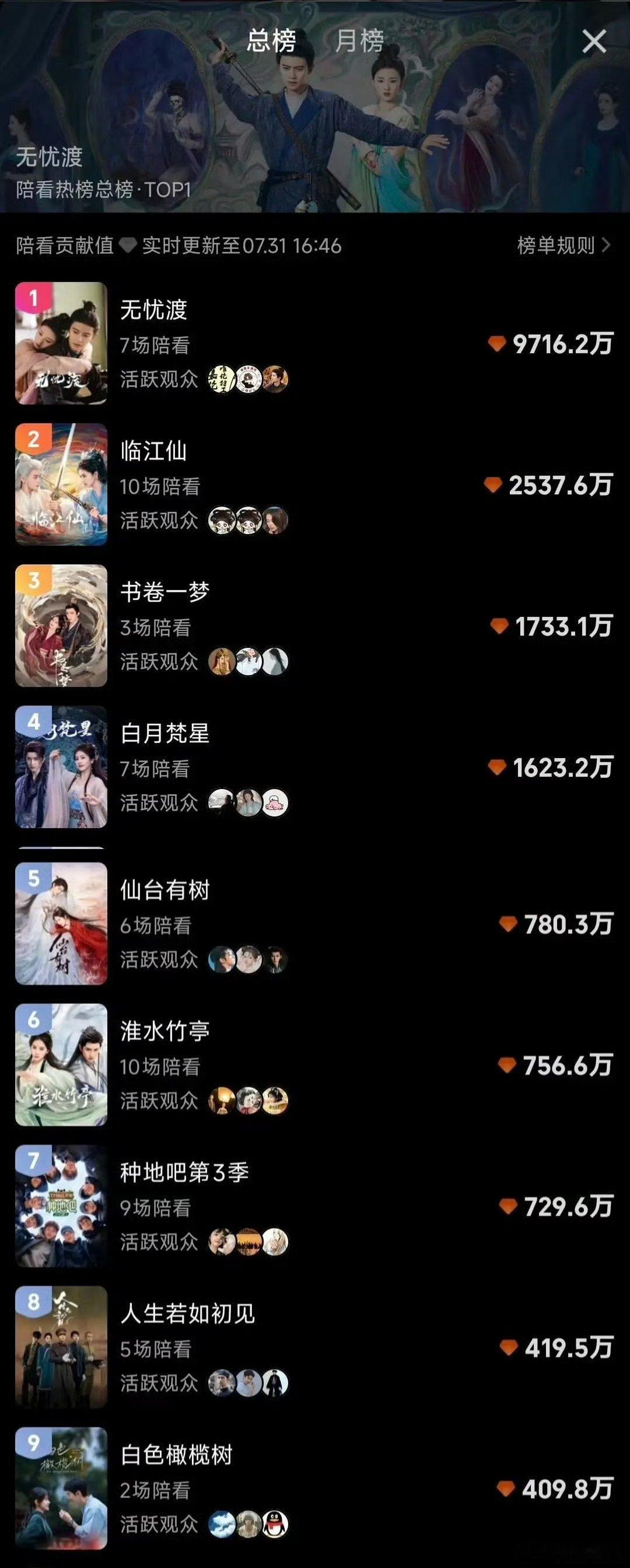 爱奇艺又岀了个陪看热榜[doge] ​​​