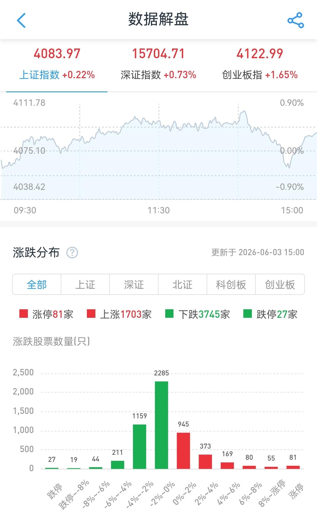 天天如此。涨指数，跌个股。