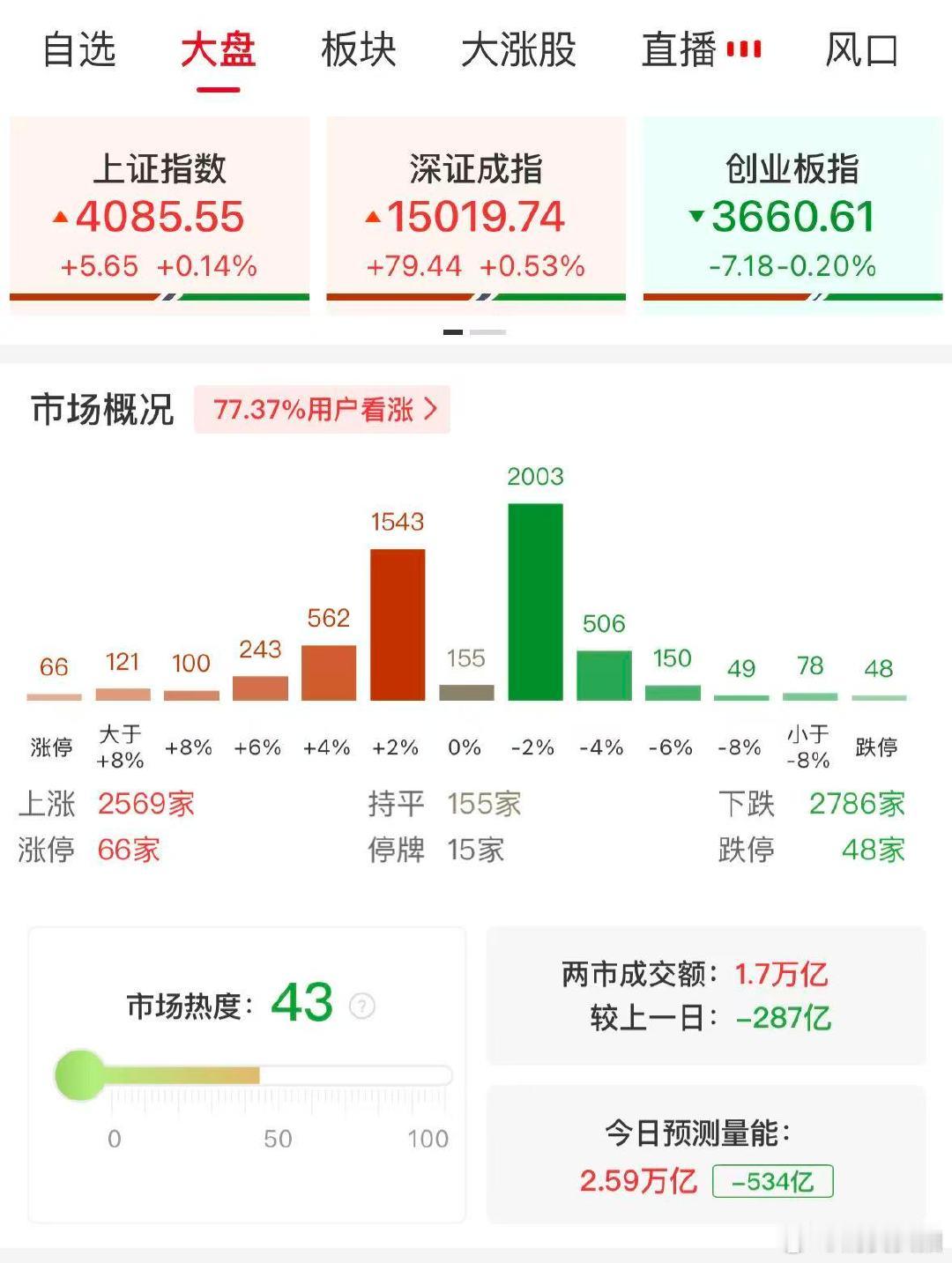 【A股半日成交1.7万亿缩量287亿】A股半日缩量287亿 4月27日，市场早盘