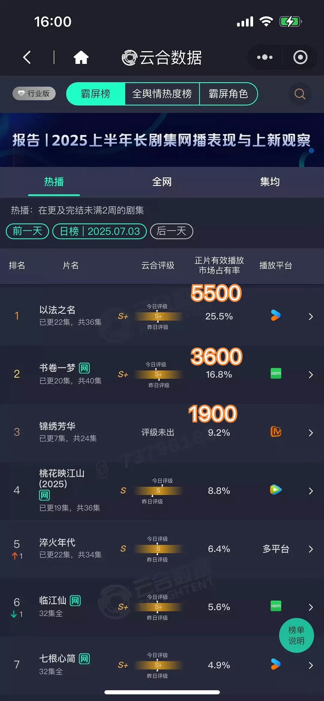 昨日云合：以法之名25.5%书卷一梦 16.8%锦绣芳华 9.2%桃花映江山 8