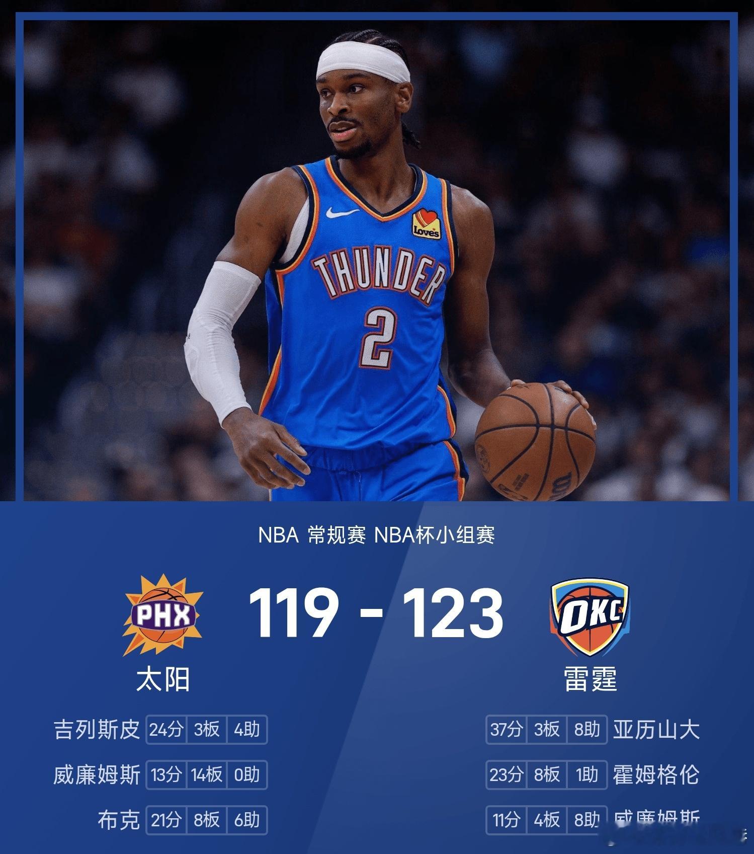 太阳vs雷霆 雷霆123-119战胜太阳，晋级NBA杯8强。亚历山大砍下全场最高