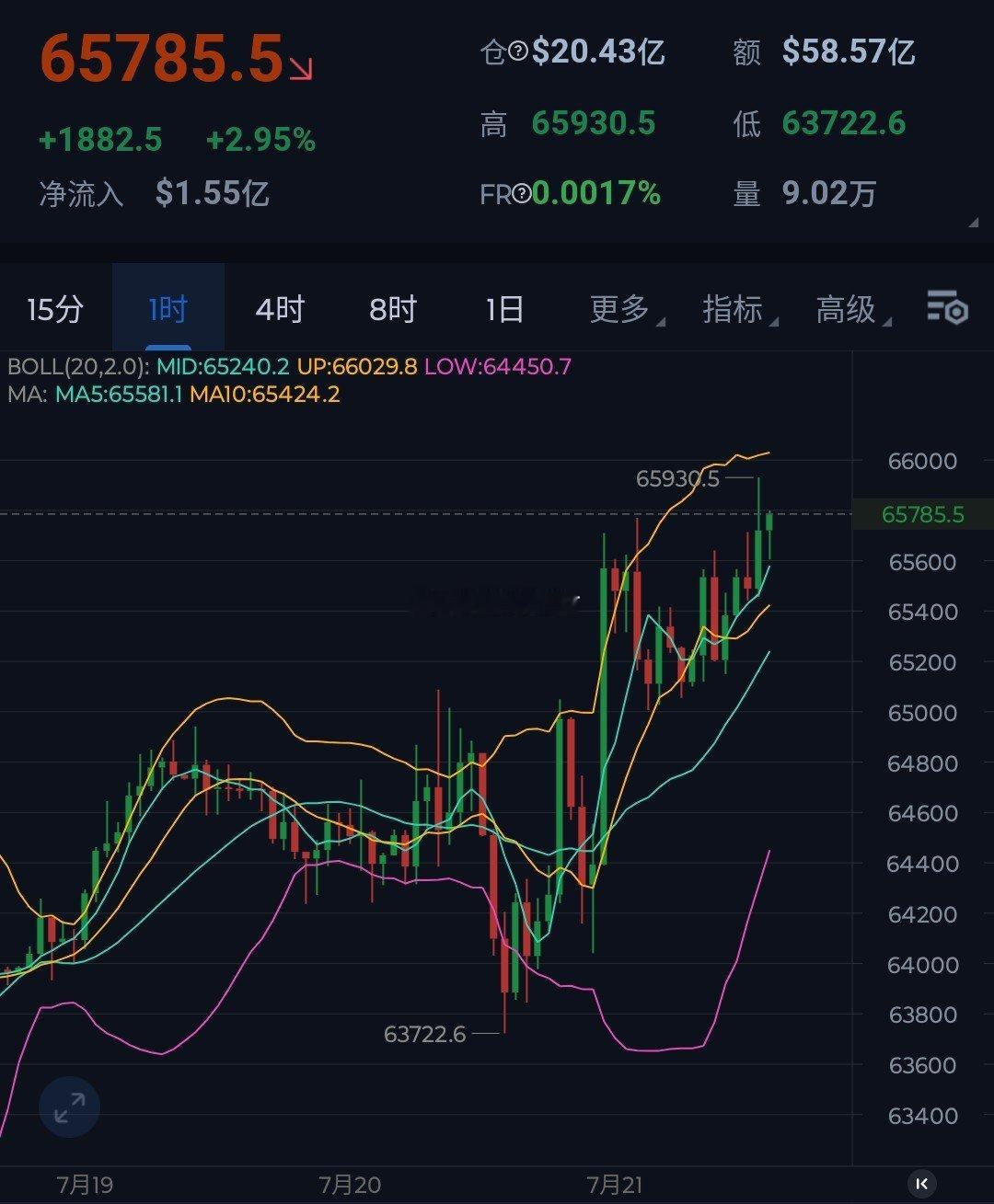 下探回升，横盤突破，哪怕避险风声四起，但是大餠依然抗跌上涨，今日早间一度冲击6.