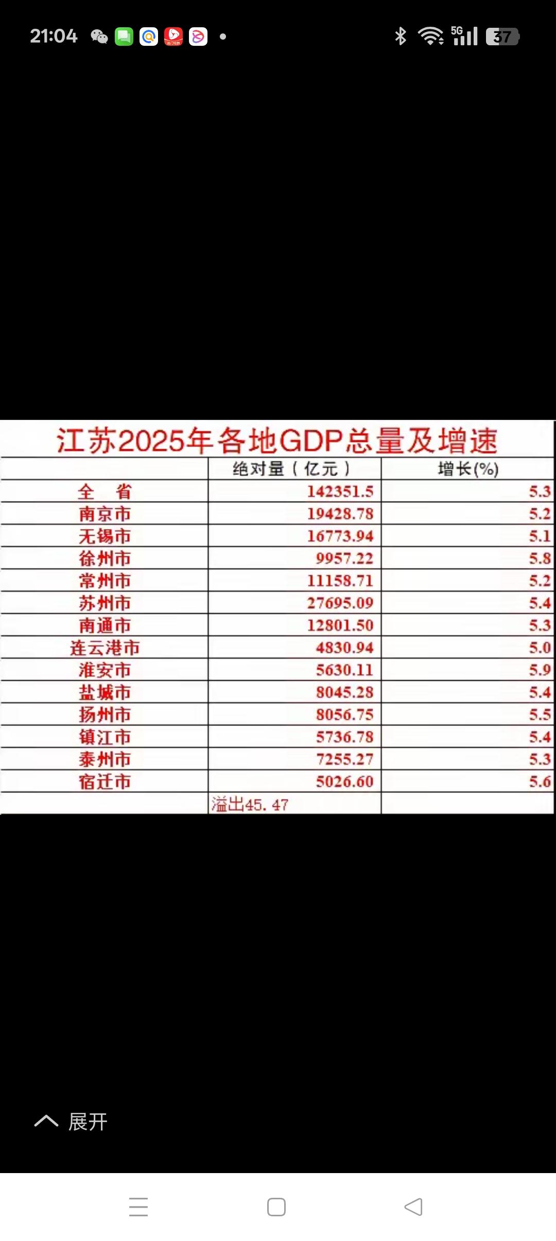 2025年，苏北振兴正当先！
       2025年江苏各市的GDP总量及实际