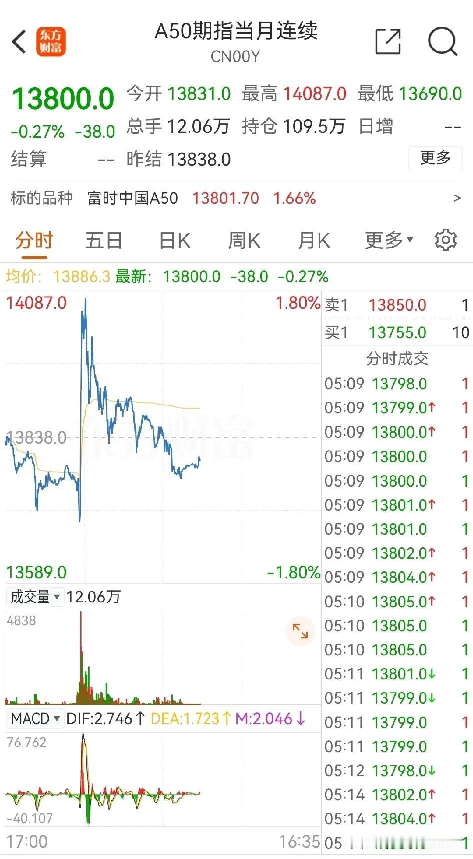 这条信息很重要，必读！
昨夜凌晨富时A50期指当月连续出现了大幅异动，开盘后A5