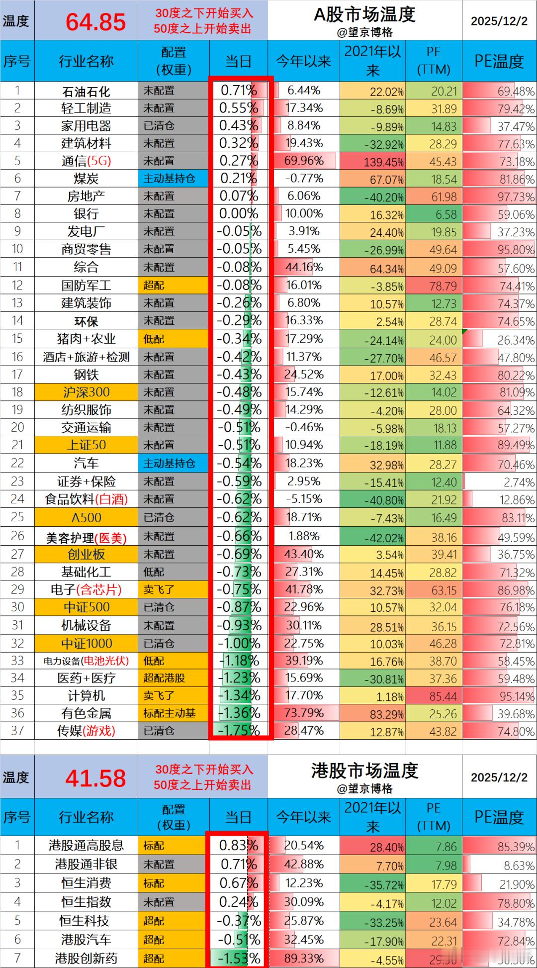 今天净值出来了。场内ETF账户亏损0.7万（资产260万）；场外基金账户亏损1.