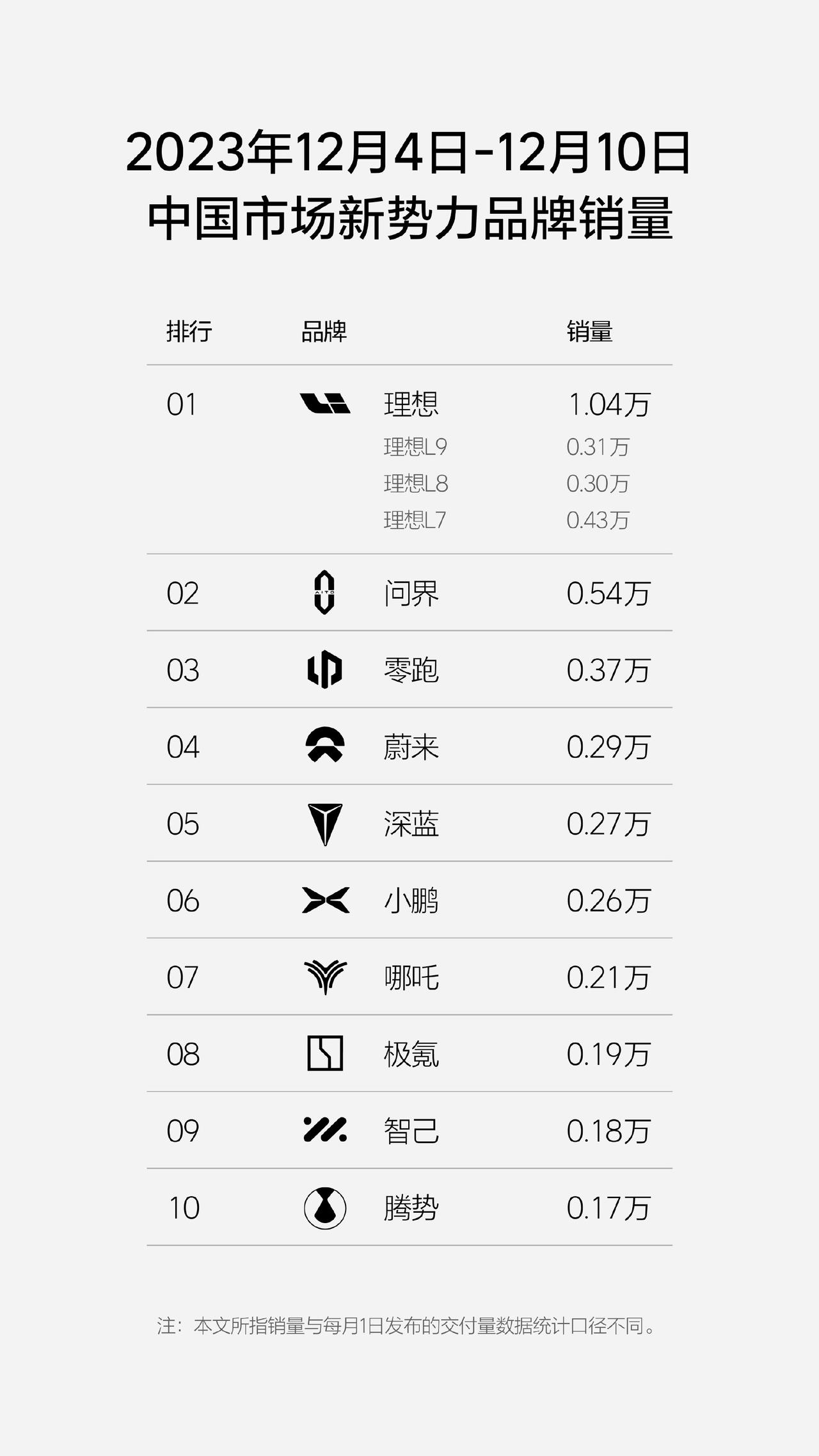 12 月第二周新势力销量分析：

●总体来看：大家冲击完 11 月底之后都有疲软