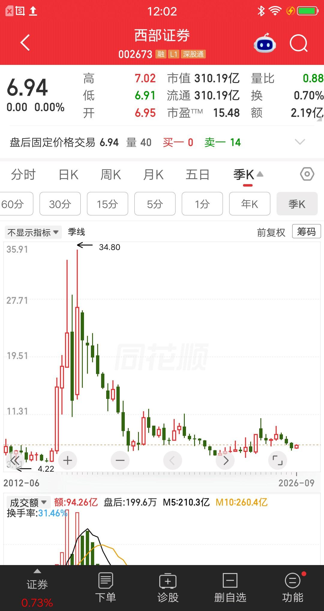 证券板块最惨的票诞生了，从34元跌到不足7元，整整跌没了80％。我就想知道，有没