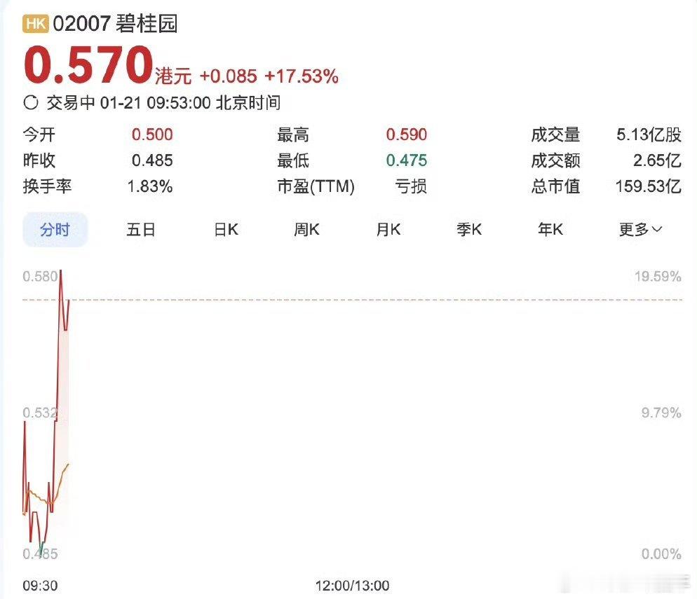 碧桂园涨超17%  碧桂园有持续经营的能力[酷][酷]，今日复牌大涨超17个点[