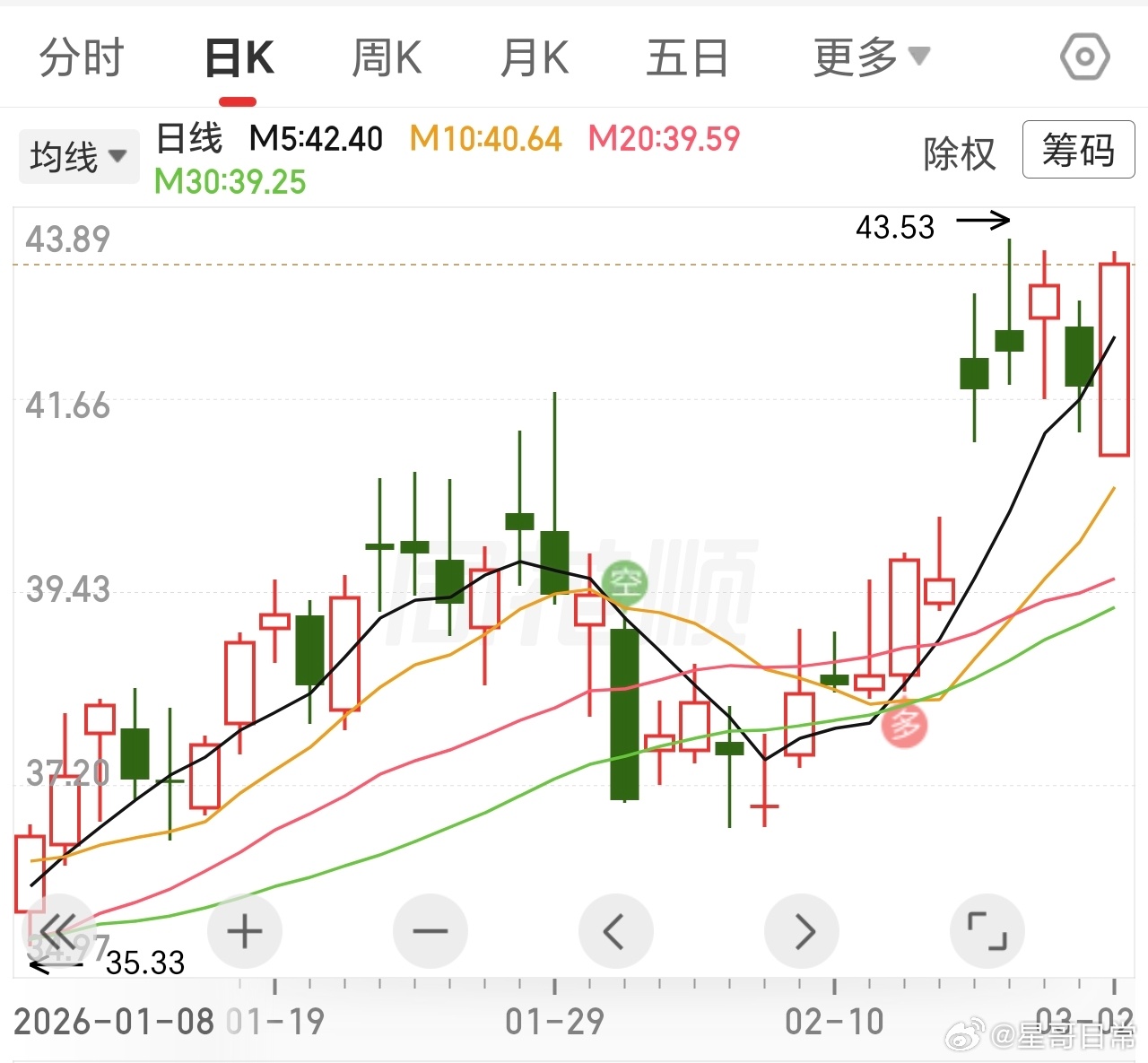 主板顺，要创阶段新高的节奏。新年第一牛，今天也不错。等待，就有无限可能，花开有期