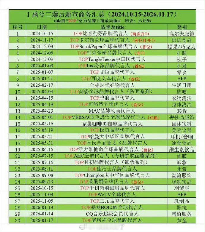 丁禹兮二爆后商务汇总有，在95生算什么水平？ 