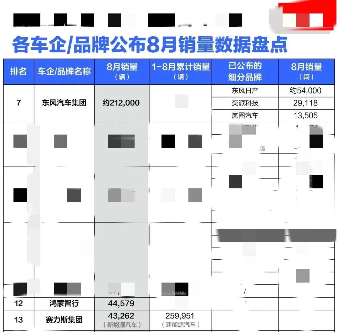 8月各大车企销量排行出炉！
AIAO问界品牌销量数据貌似被鸿蒙智行、赛力斯集团、