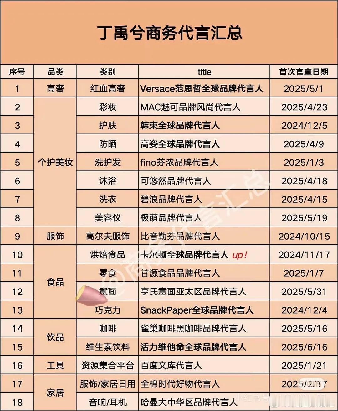 丁禹兮是20+代言表里唯一没播过S+一番剧的吗？感觉资源有点虐，但商业价值非常不