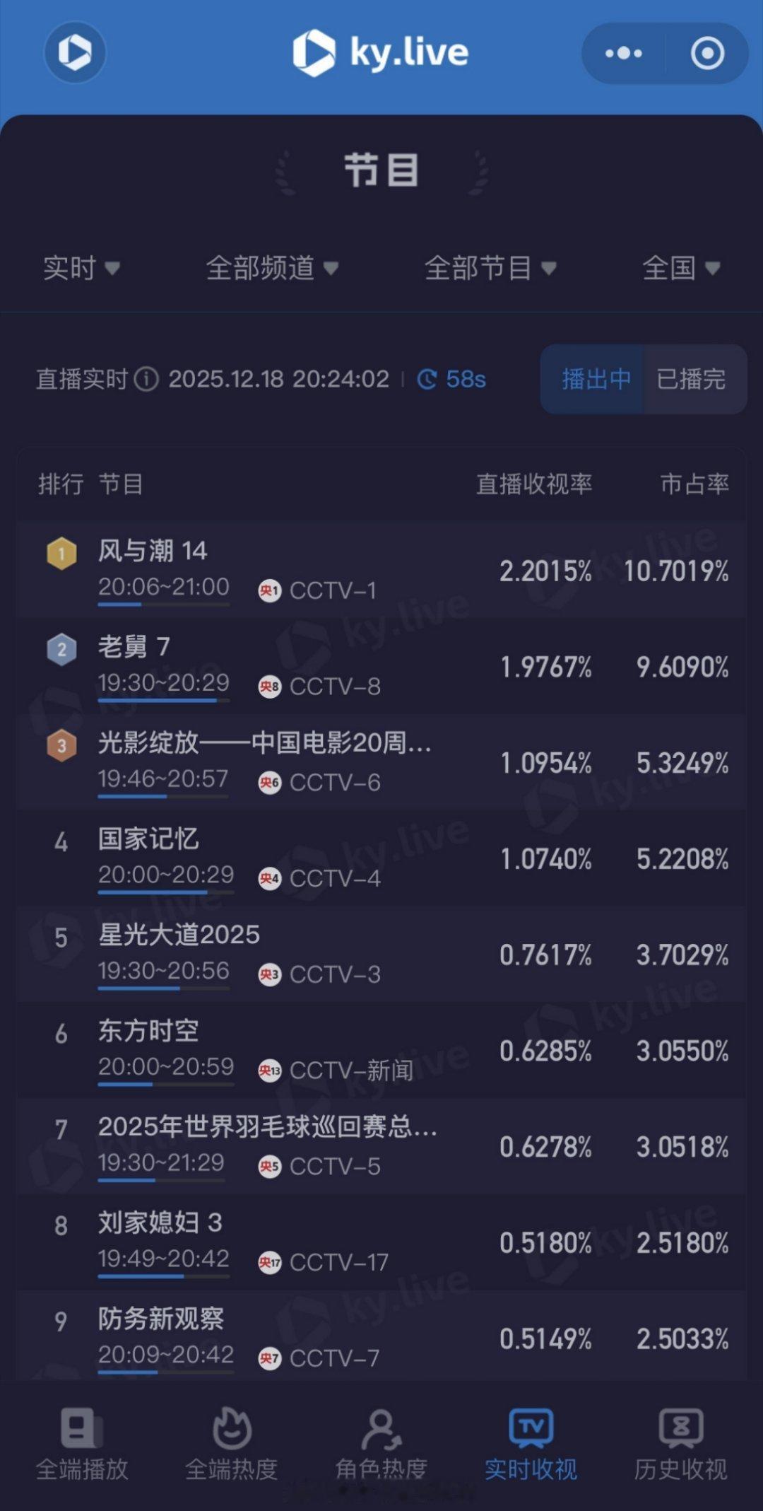 《风与潮》播出才20min酷云破2.2了！ 已经是二破了！观众跑步入场