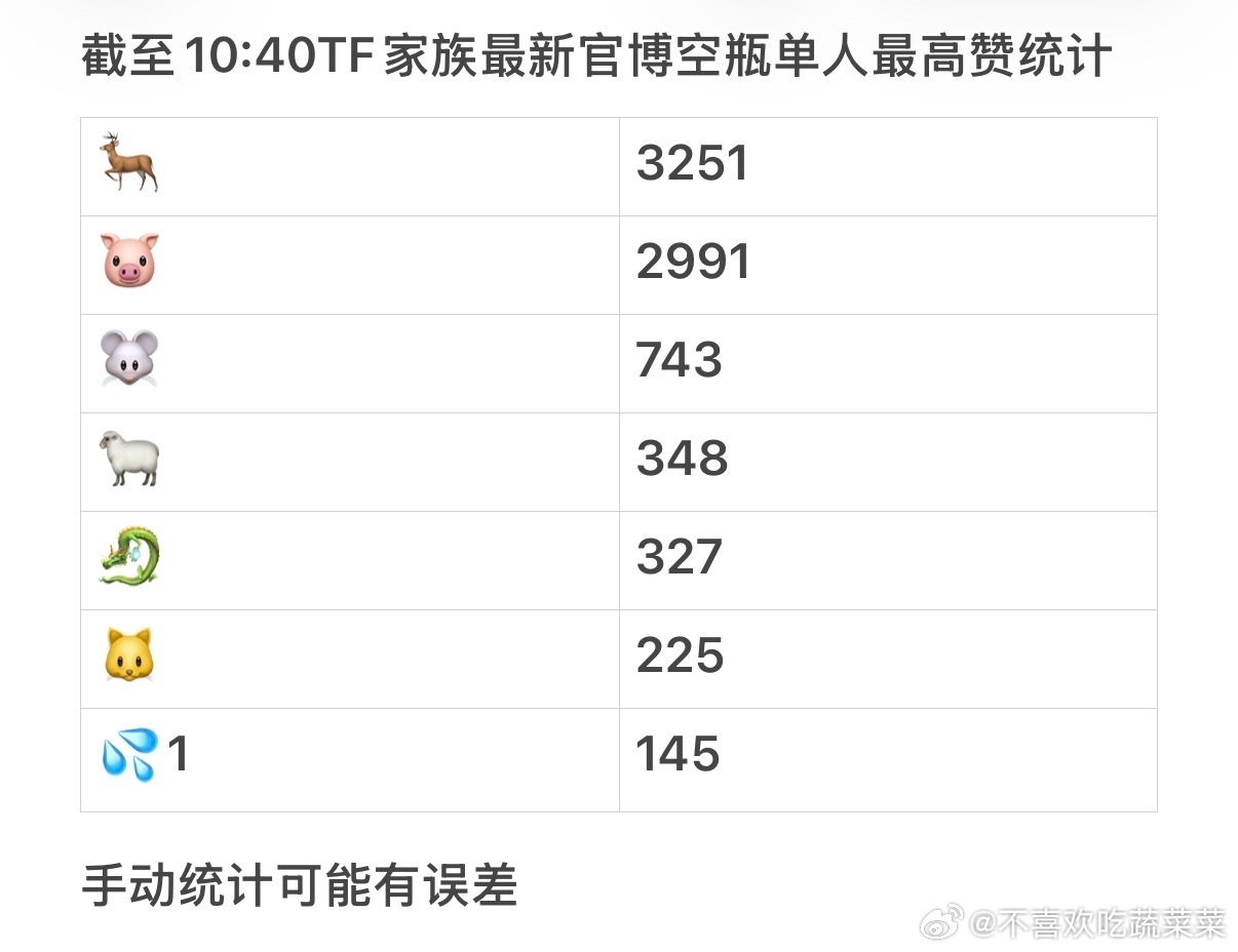 tg 今天官博点赞汇总 
